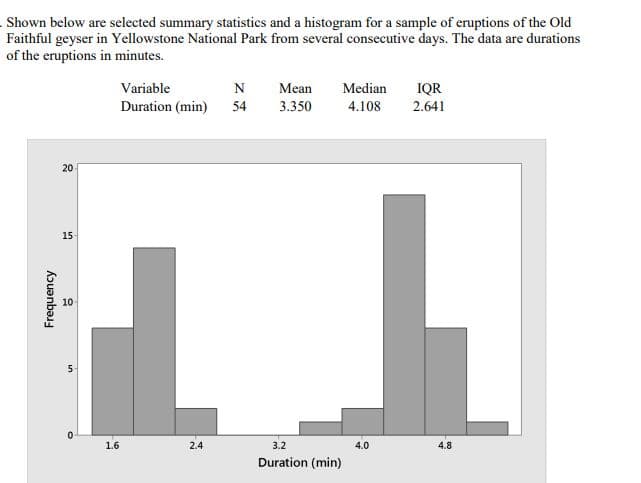 Shown below are selected summary statistics and a histogram for a sample of eruptions of the Old
Faithful geyser in Yellowstone National Park from several consecutive days. The data are durations
of the eruptions in minutes.
15
Frequency
10
10
5
20
Variable
N
Duration (min) 54
Mean
3.350
Median IQR
4.108
2.641
°
1.6
2.4
3.2
Duration (min)
4.0
4.8