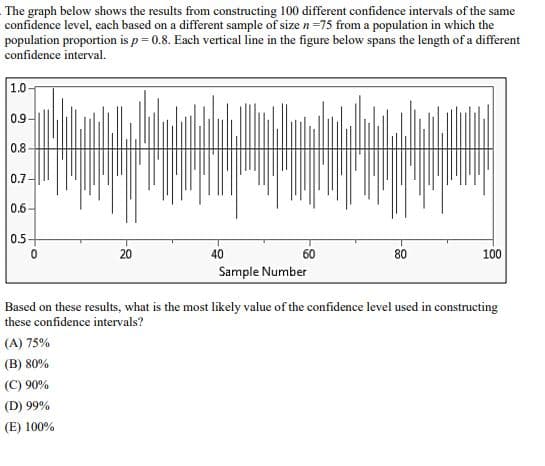 The graph below shows the results from constructing 100 different confidence intervals of the same
confidence level, each based on a different sample of size n =75 from a population in which the
population proportion is p=0.8. Each vertical line in the figure below spans the length of a different
confidence interval.
1.0-
0.9-
0.8
0.7
0.6-
0.5
0
20
40
60
80
100
Sample Number
Based on these results, what is the most likely value of the confidence level used in constructing
these confidence intervals?
(A) 75%
(B) 80%
(C) 90%
(D) 99%
(E) 100%