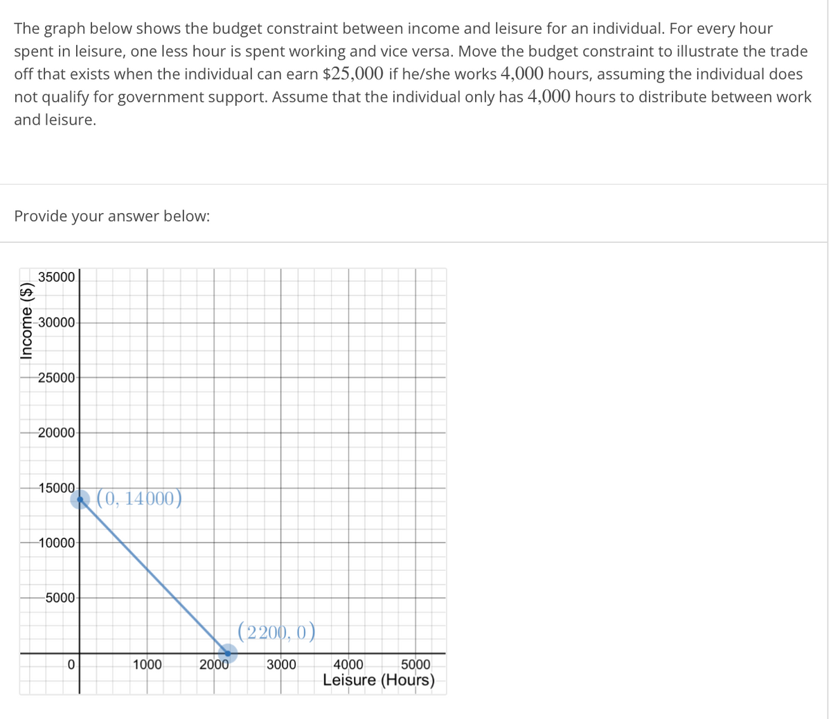 The graph below shows the budget constraint between income and leisure for an individual. For every hour
spent in leisure, one less hour is spent working and vice versa. Move the budget constraint to illustrate the trade
off that exists when the individual can earn $25,000 if he/she works 4,000 hours, assuming the individual does
not qualify for government support. Assume that the individual only has 4,000 hours to distribute between work
and leisure.
Provide your answer below:
35000
%24
30000
25000
20000
15000-
(0, 14000)
10000
-5000-
| (2200, 0)
1000
2000
3000
4000
5000
Leisure (Hours)
Income ($)
