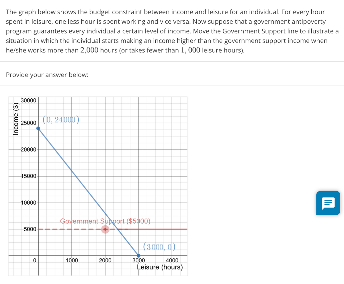 The graph below shows the budget constraint between income and leisure for an individual. For every hour
spent in leisure, one less hour is spent working and vice versa. Now suppose that a government antipoverty
program guarantees every individual a certain level of income. Move the Government Support line to illustrate a
situation in which the individual starts making an income higher than the government support income when
he/she works more than 2,000 hours (or takes fewer than 1, 000 leisure hours).
Provide your answer below:
30000
25000-
(0, 24000)
20000
15000-
10000
Government Support ($5000)
5000
(3000, 0)
2000
3000
Leisure (hours)
1000
4000
Income ($)
