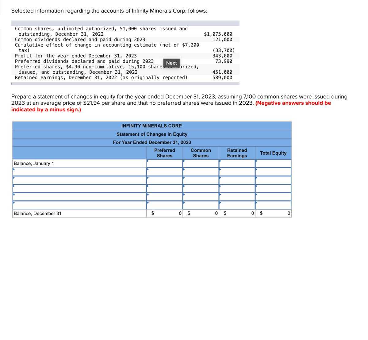 Selected information regarding the accounts of Infinity Minerals Corp. follows:
Common shares, unlimited authorized, 51,000 shares issued and
outstanding, December 31, 2022
Common dividends declared and paid during 2023
Cumulative effect of change in accounting estimate (net of $7,200
tax)
Profit for the year ended December 31, 2023
Preferred dividends declared and paid during 2023
Preferred shares, $4.90 non-cumulative, 15,100 shares orized,
issued, and outstanding, December 31, 2022
Retained earnings, December 31, 2022 (as originally reported)
Balance, January 1
Balance, December 31
Next
Prepare a statement of changes in equity for the year ended December 31, 2023, assuming 7,100 common shares were issued during
2023 at an average price of $21.94 per share and that no preferred shares were issued in 2023. (Negative answers should be
indicated by a minus sign.)
INFINITY MINERALS CORP.
Statement of Changes in Equity
For Year Ended December 31, 2023
Preferred
Shares
$
$1,075,000
121,000
0 $
(33,700)
343,000
73,990
Common
Shares
451,000
589,000
0 $
Retained
Earnings
0
Total Equity
$
0