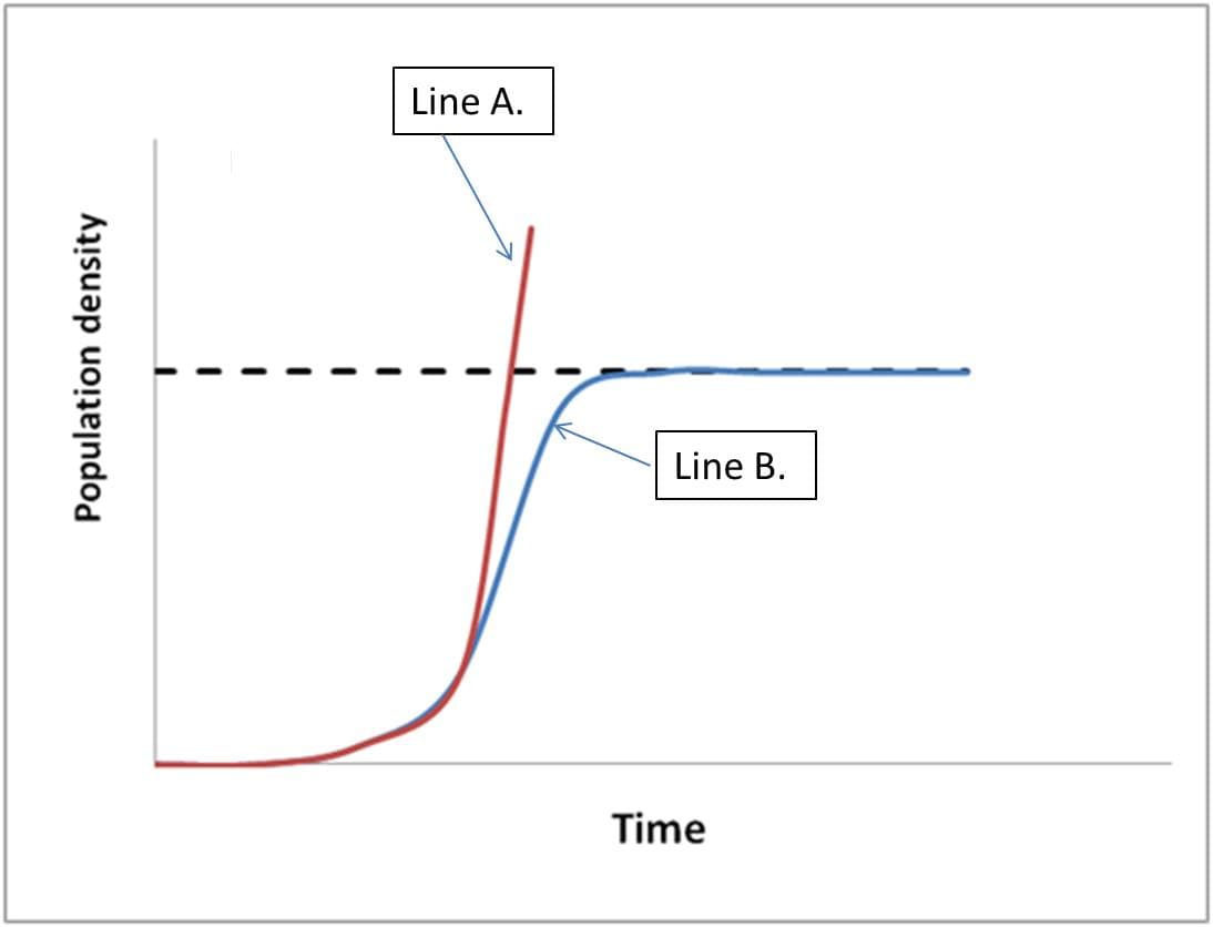 Population density
Line A.
Time
Line B.