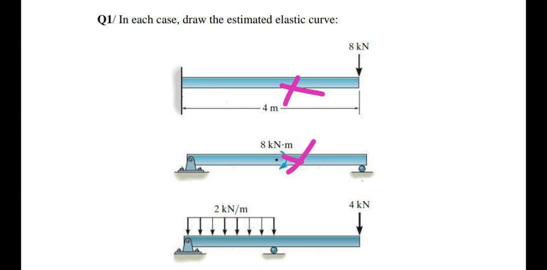 Q1/ In each case, draw the estimated elastic curve:
4 m
8 kN.m
2 kN/m
8 kN
4 kN