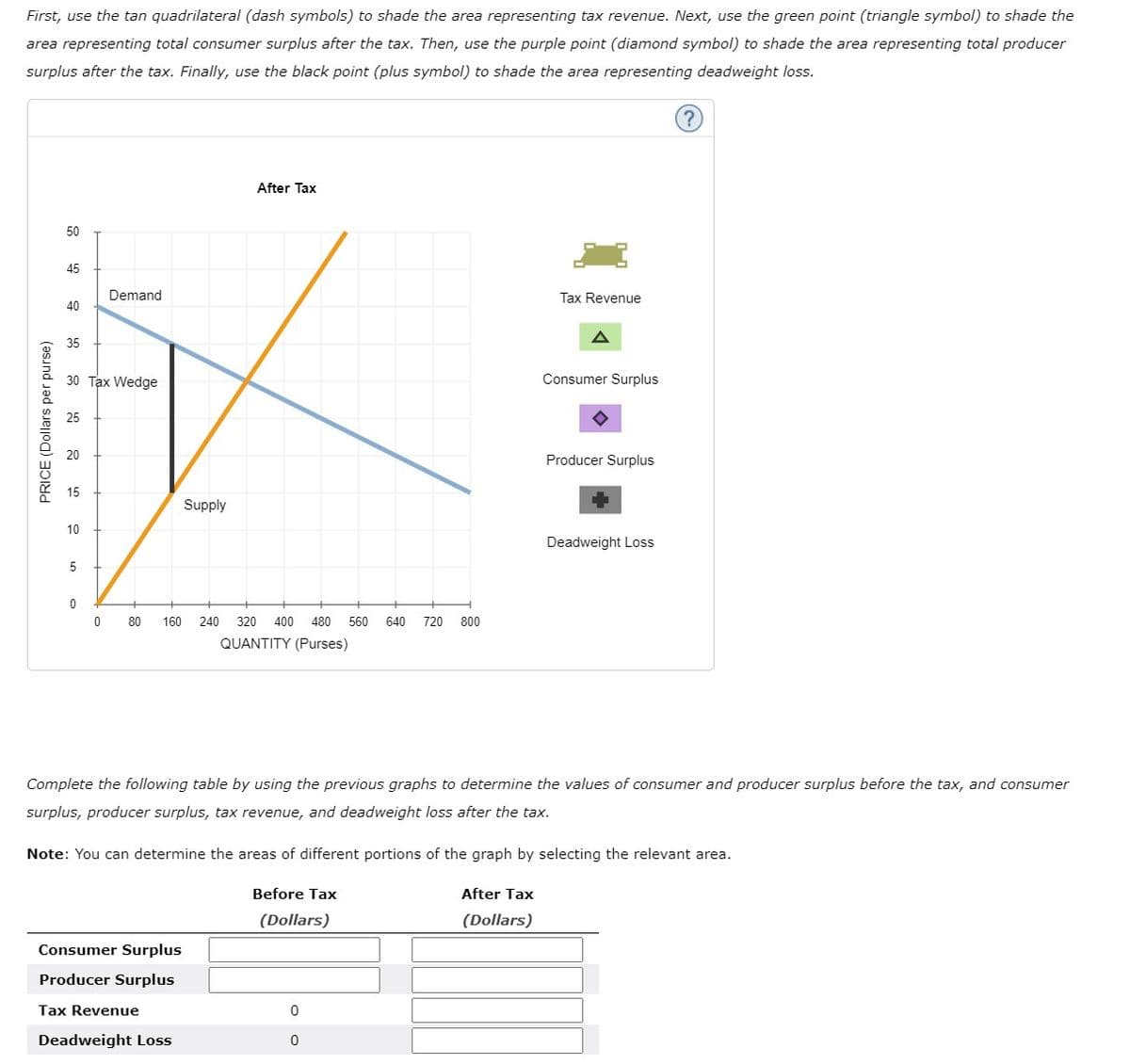 First, use the tan quadrilateral (dash symbols) to shade the area representing tax revenue. Next, use the green point (triangle symbol) to shade the
area representing total consumer surplus after the tax. Then, use the purple point (diamond symbol) to shade the area representing total producer
surplus after the tax. Finally, use the black point (plus symbol) to shade the area representing deadweight loss.
PRICE (Dollars per purse)
50
45
40
35
30 Tax Wedge
10
5
Demand
0
0 80 160 240 320 400 480 560 640 720 800
QUANTITY (Purses)
Supply
Consumer Surplus
Producer Surplus
After Tax
Tax Revenue
Deadweight Loss
Complete the following table by using the previous graphs to determine the values of consumer and producer surplus before the tax, and consumer
surplus, producer surplus, tax revenue, and deadweight loss after the tax.
Tax Revenue
Note: You can determine the areas of different portions of the graph by selecting the relevant area.
After Tax
(Dollars)
Before Tax
(Dollars)
Consumer Surplus
0
0
Producer Surplus
Deadweight Loss