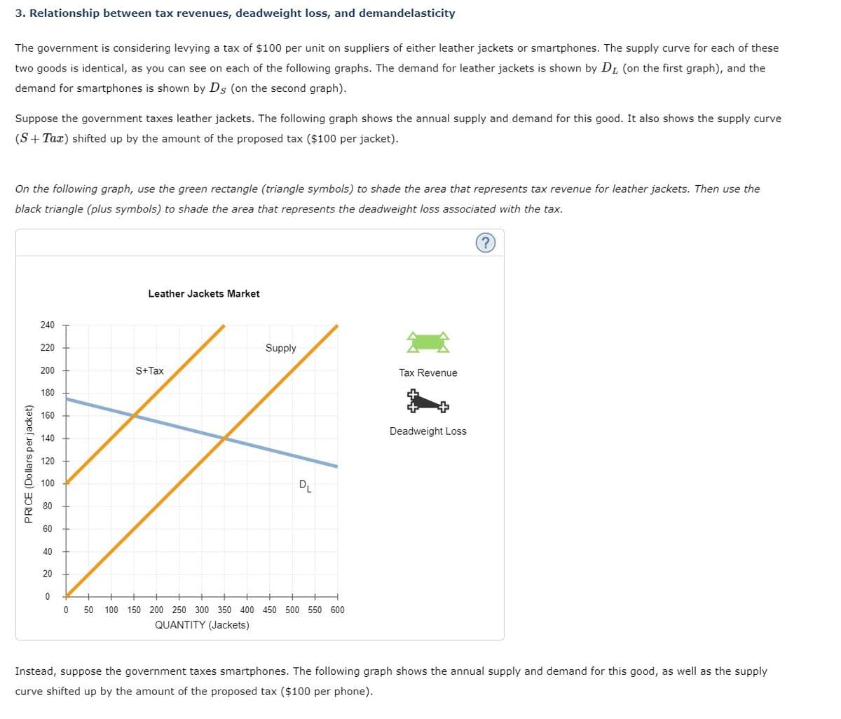 3. Relationship between tax revenues, deadweight loss, and demandelasticity
The government is considering levying a tax of $100 per unit on suppliers of either leather jackets or smartphones. The supply curve for each of these
two goods is identical, as you can see on each of the following graphs. The demand for leather jackets is shown by D₁ (on the first graph), and the
demand for smartphones is shown by Ds (on the second graph).
Suppose the government taxes leather jackets. The following graph shows the annual supply and demand for this good. It also shows the supply curve
(S+ Tax) shifted up by the amount of the proposed tax ($100 per jacket).
On the following graph, use the green rectangle (triangle symbols) to shade the area that represents tax revenue for leather jackets. Then use the
black triangle (plus symbols) to shade the area that represents the deadweight loss associated with the tax.
PRICE (Dollars per jacket)
240
220
200
180
160
140
120
100
80
60
40
20
0
0
Leather Jackets Market
S+Tax
Supply
DL
50 100 150 200 250 300 350 400 450 500 550 600
QUANTITY (Jackets)
Tax Revenue
Deadweight Loss
Instead, suppose the government taxes smartphones. The following graph shows the annual supply and demand for this good, as well as the supply
curve shifted up by the amount of the proposed tax ($100 per phone).