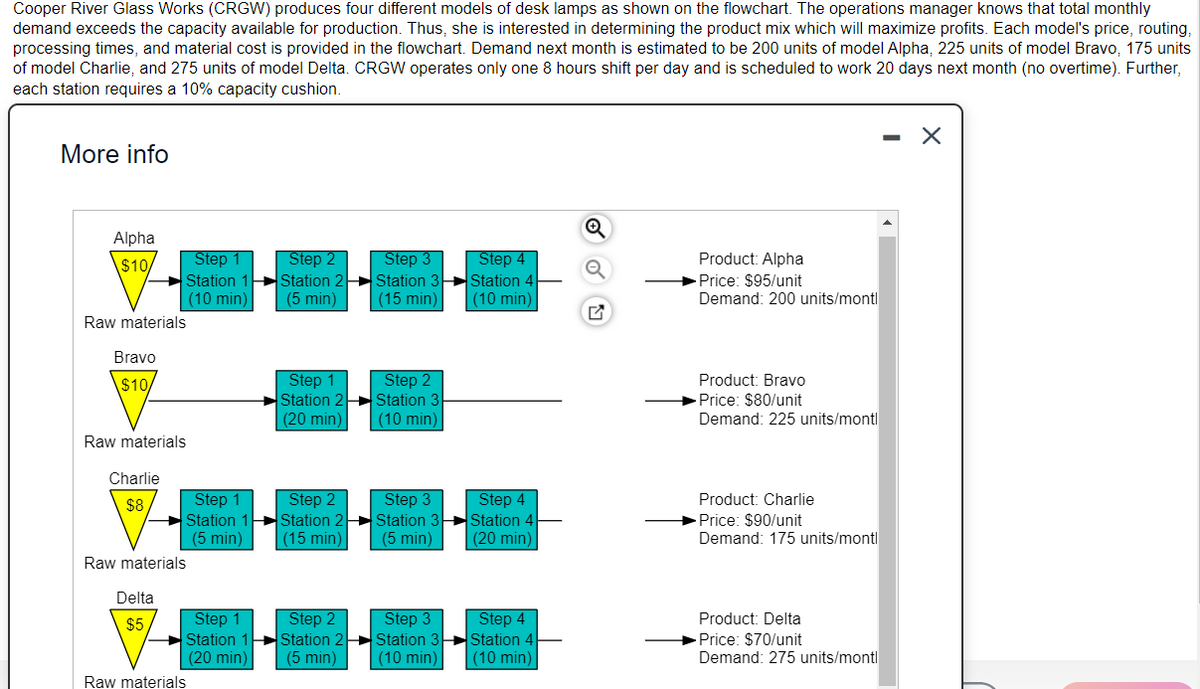 Cooper River Glass Works (CRGW) produces four different models of desk lamps as shown on the flowchart. The operations manager knows that total monthly
demand exceeds the capacity available for production. Thus, she is interested in determining the product mix which will maximize profits. Each model's price, routing,
processing times, and material cost is provided in the flowchart. Demand next month is estimated to be 200 units of model Alpha, 225 units of model Bravo, 175 units
of model Charlie, and 275 units of model Delta. CRGW operates only one 8 hours shift per day and is scheduled to work 20 days next month (no overtime). Further,
each station requires a 10% capacity cushion.
More info
Alpha
Step 3
Station 1Station 2 Station 3 Station 4
(15 min)
Step 1
Step 2
Step 4
Product: Alpha
Price: $95/unit
Demand: 200 units/montl
$10/
(10 min)
(5 min)
| (10 min)
Raw materials
Bravo
Step 1
Station 2 Station 3
(20 min)
Product: Bravo
Price: $80/unit
Demand: 225 units/montl
\$10
Step 2
(10 min)
Raw materials
Charlie
$8
Step 1
Step 2
Step 3
Step 4
Product: Charlie
Station 1 Station 2 Station 3 Station 4
(5 min)
(15 min)
Price: $90/unit
Demand: 175 units/montl
(5 min)
(20 min)
Raw materials
Delta
Step 1
Step 2
Step 4
Step 3
Station 1 Station 2 Station 3 Station 4
(10 min)
Product: Delta
$5
Price: $70/unit
Demand: 275 units/montl
(20 min)
(5 min)
| (10 min)
Raw materials
