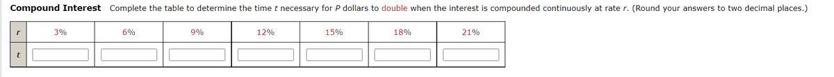 Compound Interest Complete the table to determine the time t necessary for P dollars to double when the interest is compounded continuously at rate r. (Round your answers to two decimal places.)
3%
6%
9%
12%
15%
18%
21%
