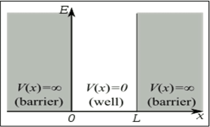 E
V(x)=∞0 V(x)=0
(barrier) (well)
0
L
V(x)=∞0
(barrier)