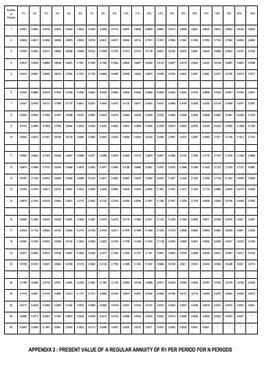 P
F
E
4
.
a
.
M
11
U
11
N
1
"
=
DAN
10
SKAT
AUR
W
COM
SUPE
1721
13004
Ann
2
On
NASA
W
NOWL
APPENDIX 2: PRESENT VALUE OF A REGULAR ANNUITY OF R1 PER PERIOD FOR N PERIODS