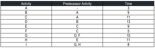 Activity
A
B
C
D
E
F
G
H
Predecessor Activity
A
A
B
C
C
D, F
E
G, H
Time
3
9
11
13
9
5
15
11
8