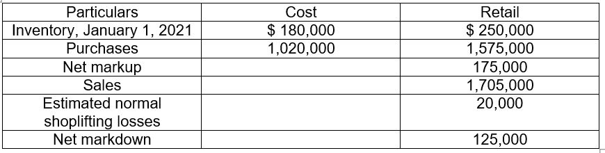 Particulars
Cost
Retail
Inventory, January 1, 2021
$ 180,000
1,020,000
$ 250,000
1,575,000
175,000
1,705,000
20,000
Purchases
Net markup
Sales
Estimated normal
shoplifting losses
Net markdown
125,000
