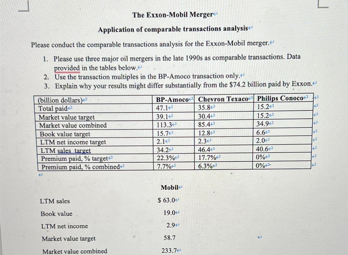 The Exxon-Mobil Merger
Application of comparable transactions analysis
Please conduct the comparable transactions analysis for the Exxon-Mobil merger.
1. Please use three major oil mergers in the late 1990s as comparable transactions. Data
provided in the tables below.
2.
Use the transaction multiples in the BP-Amoco transaction only.<
3. Explain why your results might differ substantially from the $74.2 billion paid by Exxon.<
(billion dollars)
Total paid
Market value target
Market value combined
Book value target
LTM net income target
LTM sales target
Premium paid, % target
Premium paid, % combined
LTM sales
Book value
LTM net income
Market value target
Market value combined
BP-Amoco
47.1
39.1
113.3
15.74
2.1
34.2
22.3%
7.7%
Mobil
$63.0
19.04
2.94
58.7
233.74
Chevron Texaco Philips Conoco
15.24
15.24
34.9
6.6
2.0
35.8
30.4
85.4
12.8
2.3
(
46.4
17.7%
6.3%
40.6
0%
0%