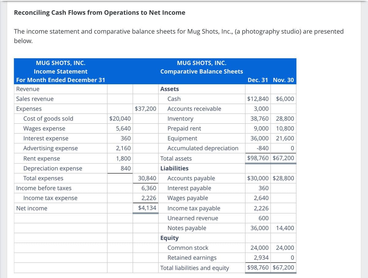 Reconciling Cash Flows from Operations to Net Income
The income statement and comparative balance sheets for Mug Shots, Inc., (a photography studio) are presented
below.
MUG SHOTS, INC.
Income Statement
For Month Ended December 31
Revenue
Sales revenue
Expenses
Cost of goods sold
Wages expense
Interest expense
Advertising expense
Rent expense
Depreciation expense
Total expenses
Income before taxes
Income tax expense
Net income
$20,040
5,640
360
2,160
1,800
840
$37,200
30,840
6,360
2,226
$4,134
MUG SHOTS, INC.
Comparative Balance Sheets
Assets
Cash
Accounts receivable
Inventory
Prepaid rent
Equipment
Accumulated depreciation
Total assets
Liabilities
Accounts payable
Interest payable
Wages payable
Income tax payable
Unearned revenue
Notes payable
Equity
Common stock
Retained earnings
Total liabilities and equity
Dec. 31 Nov. 30
$12,840 $6,000
3,000
38,760 28,800
9,000
10,800
36,000 21,600
-840
0
$98,760 $67,200
$30,000 $28,800
360
2,640
2,226
600
36,000
14,400
24,000 24,000
2,934
0
$98,760 $67,200