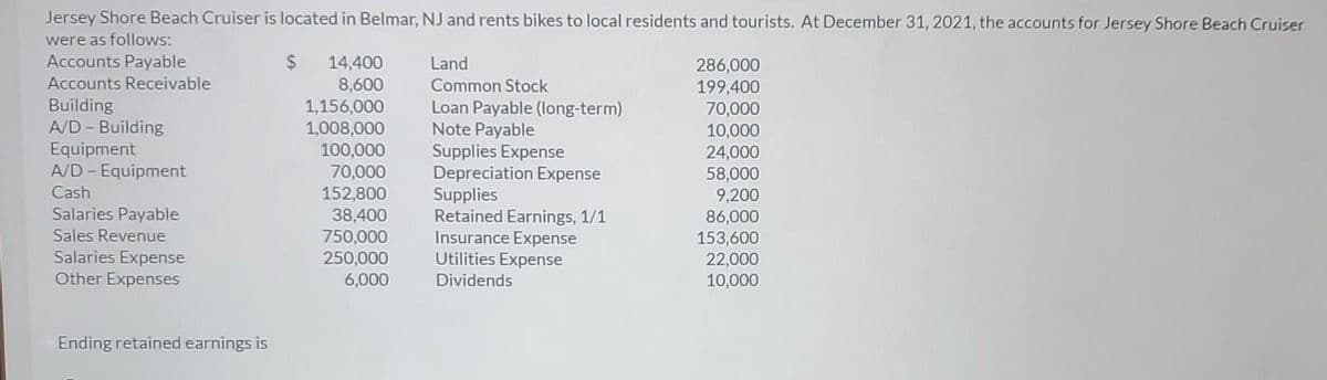 Jersey Shore Beach Cruiser is located in Belmar, NJ and rents bikes to local residents and tourists. At December 31, 2021, the accounts for Jersey Shore Beach Cruiser
were as follows:
Accounts Payable
Accounts Receivable
Building
A/D - Building
Equipment
A/D-Equipment
Cash
Salaries Payable
Sales Revenue
Salaries Expense
Other Expenses
Ending retained earnings is
$ 14,400
8,600
1,156,000
1,008,000
100,000
70,000
152,800
38,400
750,000
250,000
6,000
Land
Common Stock
Loan Payable (long-term)
Note Payable
Supplies Expense
Depreciation Expense
Supplies
Retained Earnings, 1/1
Insurance Expense
Utilities Expense
Dividends
286,000
199,400
70,000
10,000
24,000
58,000
9,200
86,000
153,600
22,000
10,000