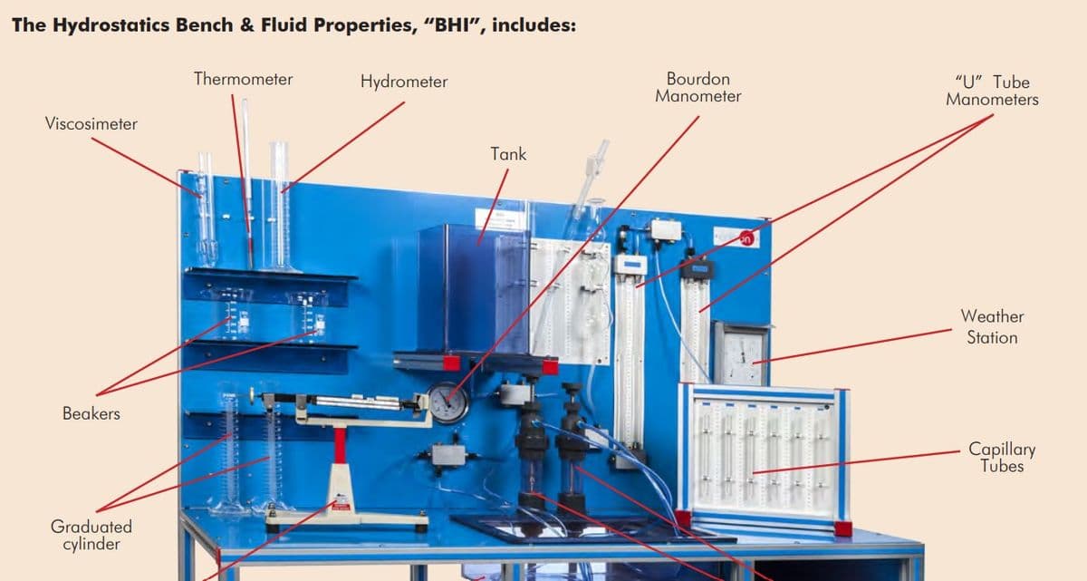 The Hydrostatics Bench & Fluid Properties, "BHI", includes:
Thermometer
Hydrometer
Bourdon
Manometer
"U" Tube
Manometers
Viscosimeter
Tank
Weather
Station
Beakers
Capillary
Tubes
Graduated
cylinder
