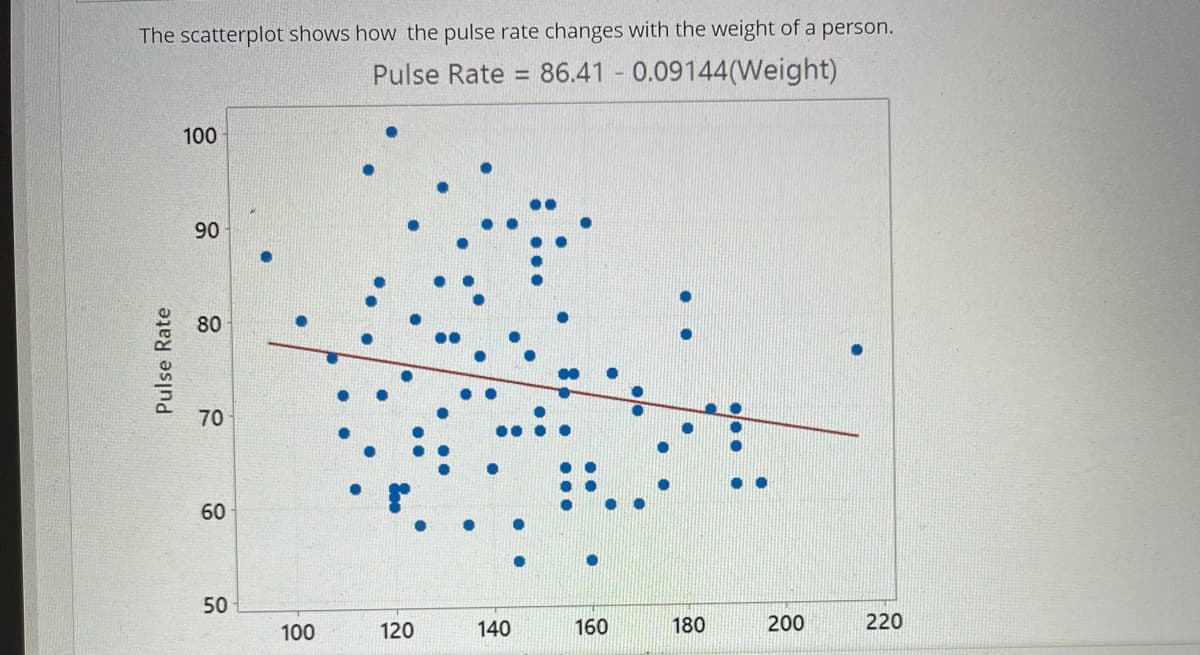 The scatterplot shows how the pulse rate changes with the weight of a person.
Pulse Rate
86.41 - 0.09144(Weight)
%3D
100
90
80
70
60
50
100
120
140
160
180
200
220
Pulse Rate
