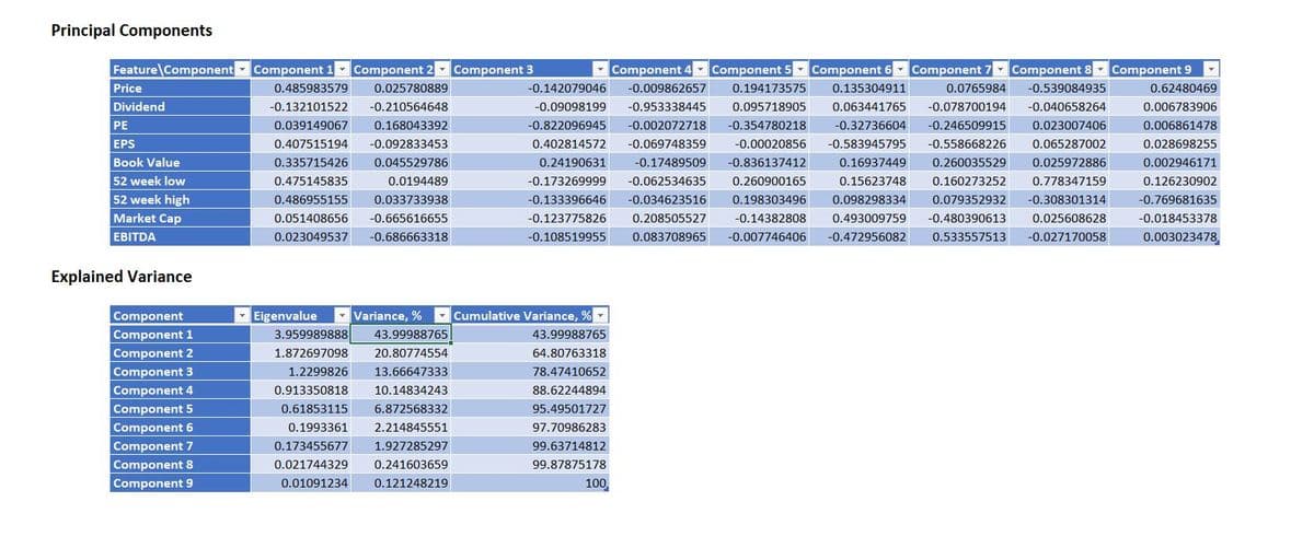 Principal Components
Feature Component
Price
Dividend
PE
EPS
Book Value
52 week low
52 week high
Market Cap
EBITDA
Explained Variance
Component
Component 1
Component 2
Component 3
Component 4
Component 5
Component 6
Component 7
Component 8
Component 9
Component 1 Component 2 Component 3
0.485983579 0.025780889
-0.132101522 -0.210564648
0.039149067 0.168043392
0.407515194 -0.092833453
0.335715426 0.045529786
0.475145835
0.0194489
0.486955155 0.033733938
0.051408656 -0.665616655
0.023049537 -0.686663318
Eigenvalue
Component 4 Component 5 Component 6 Component 7 Component 8 Component 9
-0.142079046 -0.009862657 0.194173575 0.135304911
0.0765984 -0.539084935
0.62480469
-0.09098199 -0.953338445 0.095718905 0.063441765 -0.078700194 -0.040658264 0.006783906
-0.822096945 -0.002072718 -0.354780218 -0.32736604 -0.246509915 0.023007406
0.402814572 -0.069748359 -0.00020856 -0.583945795 -0.558668226 0.065287002
0.24190631 -0.17489509 -0.836137412 0.16937449 0.260035529 0.025972886
-0.173269999 -0.062534635 0.260900165 0.15623748 0.160273252 0.778347159
-0.133396646 -0.034623516 0.198303496 0.098298334 0.079352932 -0.308301314
-0.123775826 0.208505527 -0.14382808 0.493009759 -0.480390613 0.025608628
-0.108519955 0.083708965 -0.007746406 -0.472956082 0.533557513 -0.027170058
0.006861478
0.028698255
0.002946171
0.126230902
-0.769681635
-0.018453378
0.003023478
Variance, %
3.959989888 43.99988765
1.872697098
20.80774554
1.2299826 13.66647333
0.913350818 10.14834243
0.61853115 6.872568332
0.1993361 2.214845551
0.173455677 1.927285297
0.021744329 0.241603659
0.01091234
0.121248219
Cumulative Variance, %
43.99988765
64.80763318
78.47410652
88.62244894
95.49501727
97.70986283
99.63714812
99.87875178
100,