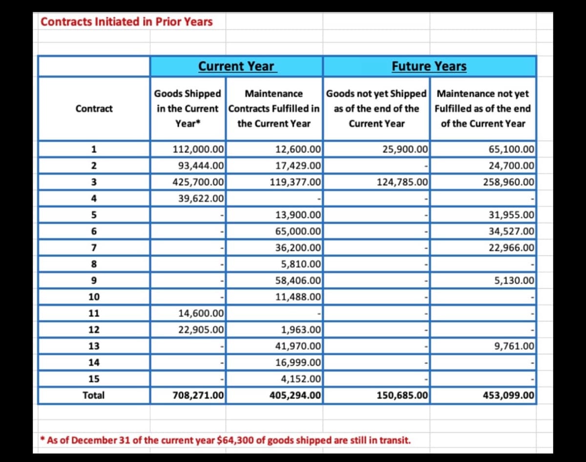 Contracts Initiated in Prior Years
Contract
1
2
3
4
5
6
7
8
9
10
11
12
13
14
15
Total
Current Year
Goods Shipped
in the Current
Year*
112,000.00
93,444.00
425,700.00
39,622.00
14,600.00
22,905.00
708,271.00
Maintenance
Contracts Fulfilled in
the Current Year
12,600.00
17,429.00
119,377.00
13,900.00
65,000.00
36,200.00
5,810.00
58,406.00
11,488.00
1,963.00
41,970.00
16,999.00
4,152.00
405,294.00
Future Years
Goods not yet Shipped
as of the end of the
Current Year
25,900.00
-
124,785.00
150,685.00
*As of December 31 of the current year $64,300 of goods shipped are still in transit.
Maintenance not yet
Fulfilled as of the end
of the Current Year
65,100.00
24,700.00
258,960.00
31,955.00
34,527.00
22,966.00
5,130.00
9,761.00
453,099.00