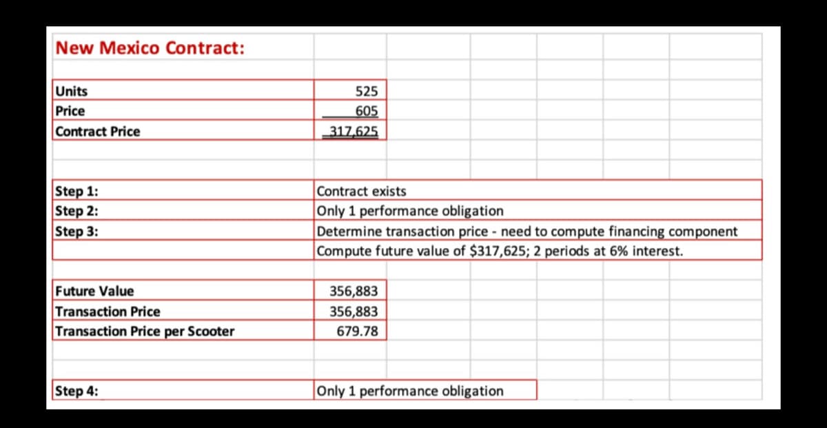 New Mexico Contract:
Units
Price
Contract Price
Step 1:
Step 2:
Step 3:
Future Value
Transaction Price
Transaction Price per Scooter
Step 4:
525
605
317,625
Contract exists
Only 1 performance obligation
Determine transaction price need to compute financing component
Compute future value of $317,625; 2 periods at 6% interest.
356,883
356,883
679.78
Only 1 performance obligation