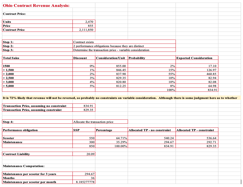 Ohio Contract Revenue Analysis:
Contract Price:
Units
Price
Contract Price
Step 1:
Step 2:
Step 3:
Total Sales
1500
> 1,500
> 2,000
>2,500
> 3,000
>5,000
Step 4:
Performance obligation
Scooter
Maintenance
Contract Liability
2,470
855
2,111,850
Maintenance Computation:
Maintenance per scooter for 3 years
Months
Maintenance per scooter per month
Contract exists
2 performance obligations because they are distinct
Determine the transaction price - variable consideration
Consideration/Unit Probability
Discount
0%
1%
It is 72% likely that revenue will not be reversed, so probably no constraints on variable consideration. Although there is some judgment here as to whether
Transaction Price, assuming no constraint
Transaction Price, assuming constraint
834.91
829.35
2%
3%
4%
5%
SSP
Allocate the transaction price
550
300
850
20.09
294.67
36
8.185277778
855.00
846.45
837.90
829.35
820.80
812.25
Percentage
2%
15%
55%
10%
10%
8%
100%
64.71%
35.29%
100.00%
Expected Consideration
17.10
126.97
460,85
82.94
82.08
64.98
834.91
540.24
294.67
834.91
Allocated TP - no constraint Allocated TP - constraint
536.64
292.71
829.35
1