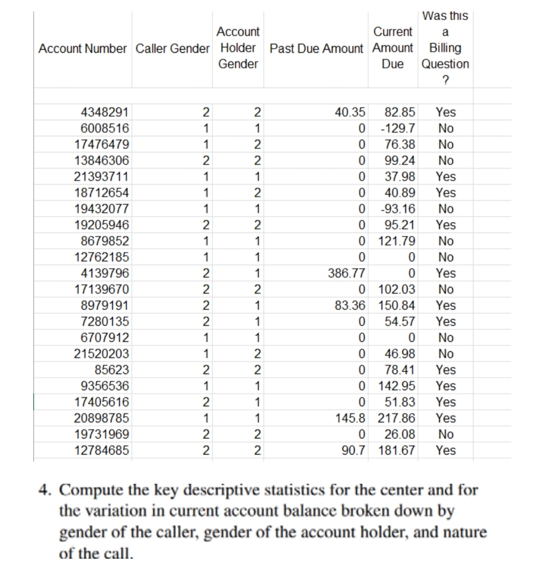 Was this
Account
Current
a
Account Number Caller Gender Holder Past Due Amount Amount Billing
Gender
Due Question
?
4348291
6008516
17476479
13846306
21393711
18712654
19432077
19205946
8679852
12762185
4139796
17139670
8979191
7280135
6707912
21520203
85623
9356536
17405616
20898785
19731969
12784685
2
1
1
2
1
1
1
2
1
1
2
2
2
2
1
1
2122121
2
1
1
1
2
1
1
1
212-22
221122
40.35
82.85
0
-129.7
0 76.38
0
99.24
0
37.98
0
40.89
0 -93.16
0 95.21
0
121.79
0
386.77
Yes
No
No
No
Yes
Yes
No
Yes
No
No
Yes
0 102.03
No
83.36
150.84
Yes
0
54.57 Yes
0
0
No
0
46.98
No
0
78.41
Yes
0 142.95
Yes
0
51.83
Yes
145.8
217.86
Yes
0
26.08
No
90.7 181.67 Yes
0
0
4. Compute the key descriptive statistics for the center and for
the variation in current account balance broken down by
gender of the caller, gender of the account holder, and nature
of the call.