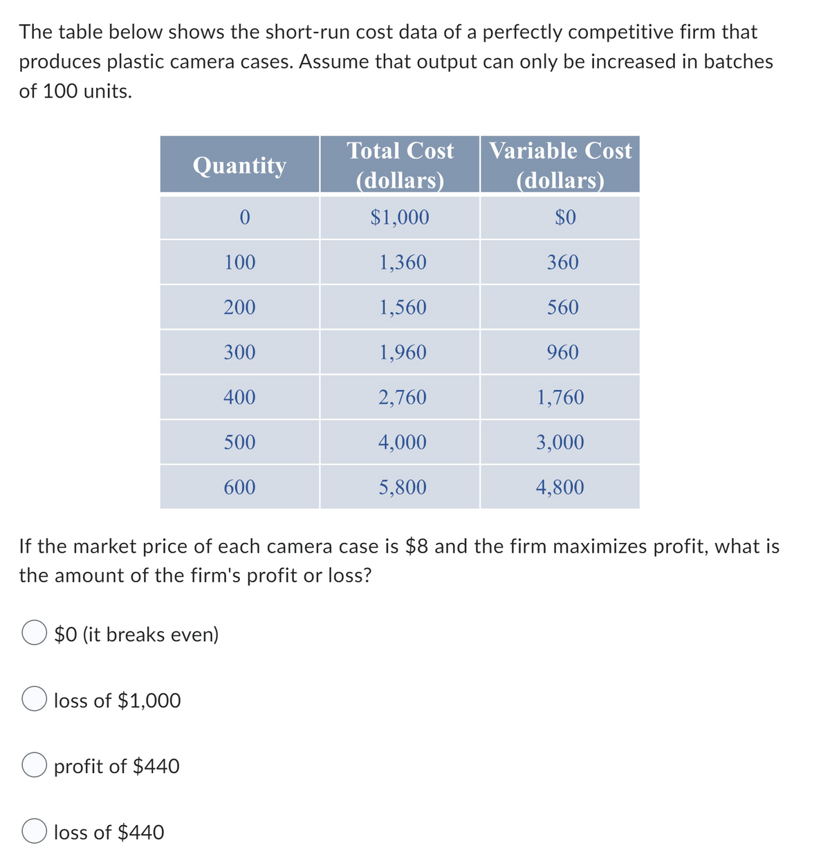 The table below shows the short-run cost data of a perfectly competitive firm that
produces plastic camera cases. Assume that output can only be increased in batches
of 100 units.
$0 (it breaks even)
loss of $1,000
Quantity
profit of $440
loss of $440
100
200
300
400
500
600
Total Cost
(dollars)
$1,000
1,360
1,560
1,960
2,760
4,000
5,800
Variable Cost
(dollars)
$0
360
If the market price of each camera case is $8 and the firm maximizes profit, what is
the amount of the firm's profit or loss?
560
960
1,760
3,000
4,800