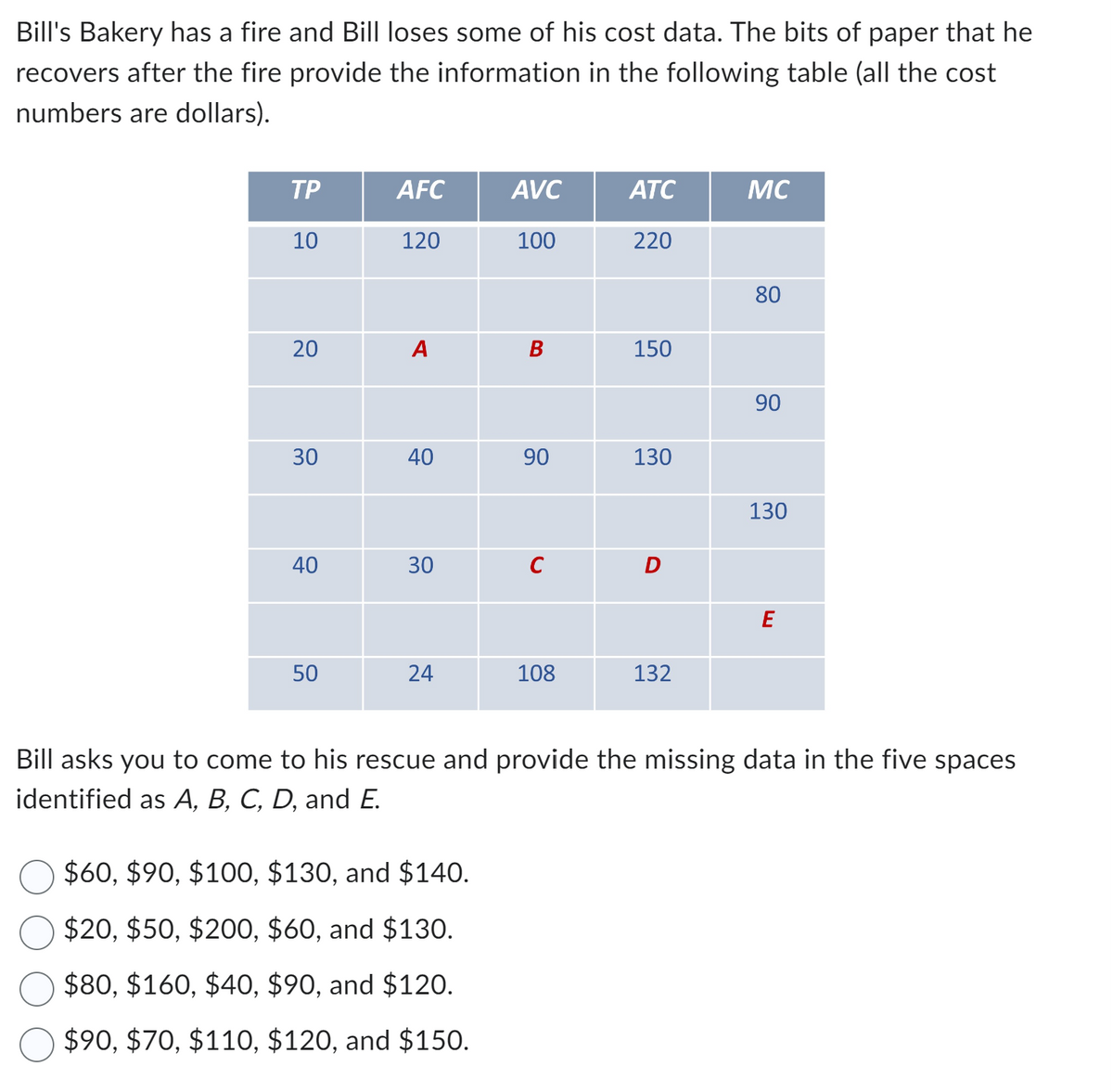 Bill's Bakery has a fire and Bill loses some of his cost data. The bits of paper that he
recovers after the fire provide the information in the following table (all the cost
numbers are dollars).
TP
10
20
30
40
50
AFC
120
A
40
30
24
AVC
$60, $90, $100, $130, and $140.
$20, $50, $200, $60, and $130.
$80, $160, $40, $90, and $120.
$90, $70, $110, $120, and $150.
100
B
90
C
108
ATC
220
150
130
D
132
MC
80
90
130
E
Bill asks you to come to his rescue and provide the missing data in the five spaces
identified as A, B, C, D, and E.