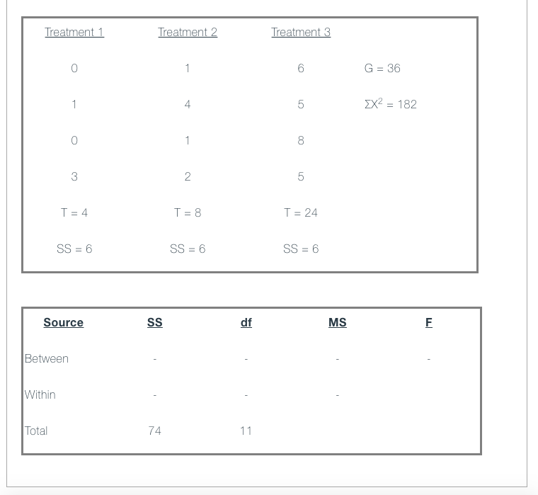 Treatment 1
Treatment 2
Treatment 3
1
G = 36
1
4
EX2 = 182
1
8
3
T= 4
T = 8
T= 24
SS = 6
SS = 6
SS = 6
Source
df
MS
Between
Within
Total
74
11
CO
