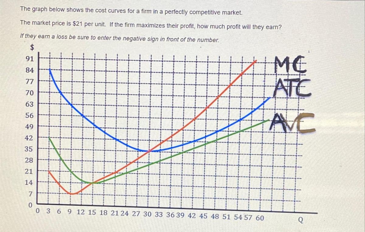 The graph below shows the cost curves for a firm in a perfectly competitive market.
The market price is $21 per unit. If the firm maximizes their profit, how much profit will they earn?
If they earn a loss be sure to enter the negative sign in front of the number.
1478
91
77
70
63
56
49
42
35
28
21
14
7
60
0
0 3 6 9 12 15 18 21 24 27 30 33 36 39 42 45 48 51 54 57 60
ME
ATE
AVE
e