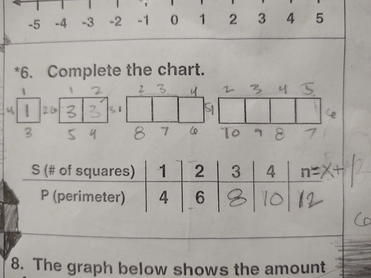 5
-5 -4 -3 -2 -1 0 1 2 3 4
*6. Complete the chart.
2.
2 3
4.
345
3.
5 4
8 7
To 9 8 7
n=X+
81012
S (# of squares)
1
3.
4
P (perimeter)
4
9.
8. The graph below shows the amount
2.
