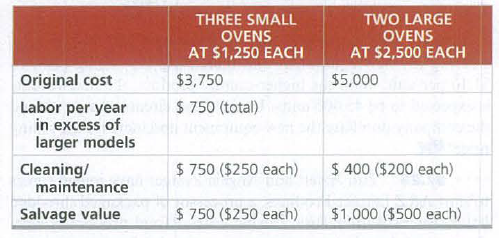 TWO LARGE
OVENS
THREE SMALL
OVENS
AT $1,250 EACH
AT $2,500 EACH
Original cost
$3,750
$5,000
$ 750 (total)
Labor per year
in excess of
larger models
Cleaning/
maintenance
$ 750 ($250 each)
$ 400 ($200 each)
Salvage value
$ 750 ($250 each)
$1,000 ($500 each)
