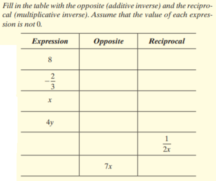 Fill in the table with the opposite (additive inverse) and the recipro-
cal (multiplicative inverse). Assume that the value of each expres-
sion is not 0.
Expression
Opposite
Reciprocal
8
2
3
4y
2x
7x
