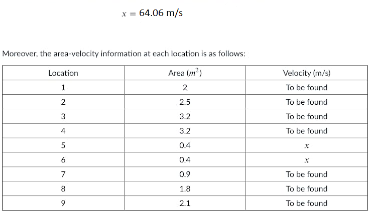 x = 64.06 m/s
Moreover, the area-velocity information at each location is as follows:
Location
Area (m?)
Velocity (m/s)
1
2
To be found
2
2.5
To be found
3
3.2
To be found
4
3.2
To be found
0.4
0.4
7
0.9
To be found
8
1.8
To be found
2.1
To be found
6.
