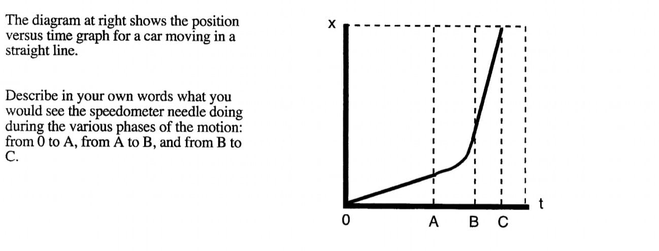 The diagram at right shows the position
versus time graph for a car moving in a
straight line.
Describe in your own words what you
would see the speedometer needle doing
during the various phases of the motion:
from 0 to A, from A to B, and from B to
С.
