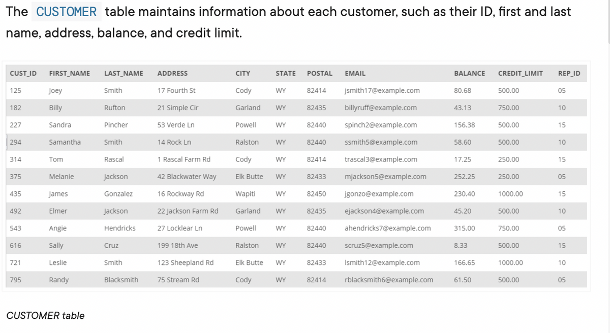 The CUSTOMER table maintains information about each customer, such as their ID, first and last
name, address, balance, and credit limit.
CUST_ID FIRST_NAME LAST_NAME
125
182
227
294
314
375
435
492
543
616
721
795
Joey
Billy
Sandra
Samantha
Tom
Melanie
James
Elmer
Angie
Sally
Leslie
Randy
CUSTOMER table
Smith
Rufton
Pincher
Smith
Rascal
Jackson
Gonzalez
Jackson
Hendricks
Cruz
Smith
Blacksmith
ADDRESS
17 Fourth St
21 Simple Cir
53 Verde Ln
14 Rock Ln
1 Rascal Farm Rd
42 Blackwater Way
16 Rockway Rd
22 Jackson Farm Rd
27 Locklear Ln
199 18th Ave
123 Sheepland Rd
75 Stream Rd
CITY
Cody
Garland
Powell
Ralston
Cody
Wapiti
Garland
Powell
Ralston
Elk Butte
STATE POSTAL
Elk Butte WY
Cody
WY
WY
WY
WY
WY
WY
WY
WY
WY
WY
WY
82414
82435
82440
82440
82414
82433
82450
82435
82440
82440
82433
82414
EMAIL
jsmith17@example.com
billyruff@example.com
spinch2@example.com
ssmith5@example.com
trascal3@example.com
mjackson5@example.com
jgonzo@example.com
ejackson4@example.com
ahendricks7@example.com
scruz5@example.com
Ismith12@example.com
rblacksmith6@example.com
BALANCE CREDIT_LIMIT REP_ID
80.68
43.13
156.38
58.60
17.25
252.25
230.40
45.20
315.00
8.33
166.65
61.50
500.00
750.00
500.00
500.00
250.00
250.00
1000.00
500.00
750.00
500.00
1000.00
500.00
05
10
15
10
15
05
15
10
05
15
10
05