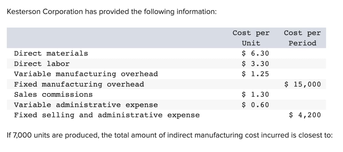 Kesterson Corporation has provided the following information:
Direct materials
Direct labor
Variable manufacturing overhead
Fixed manufacturing overhead
Sales commissions
Variable administrative expense
Fixed selling and administrative expense
Cost per
Unit
$ 6.30
$ 3.30
$ 1.25
$ 1.30
$ 0.60
Cost per
Period
$ 15,000
$ 4,200
If 7,000 units are produced, the total amount of indirect manufacturing cost incurred is closest to: