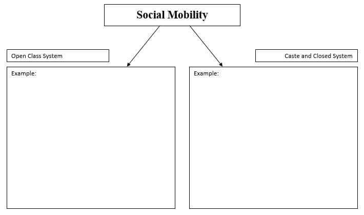 Social Mobility
Open Class System
Caste and Closed System
Example:
Example:
