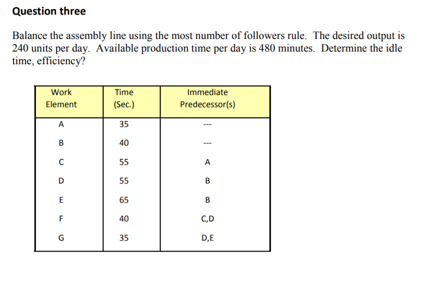 Question three
Balance the assembly line using the most number of followers rule. The desired output is
240 units per day. Available production time per day is 480 minutes. Determine the idle
time, efficiency?
Work
Time
Immediate
Element
(Sec.)
Predecessor(s)
A
35
40
C
55
A
D
55
E
65
F
40
C,D
G
35
D,E
B.
B.
