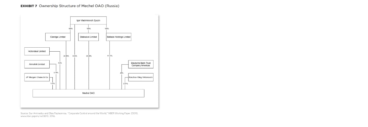 EXHIBIT 7 Ownership Structure of Mechel OAO (Russia)
Igor Vadimirovich Zyuzin
Claridge Limited
Delewave Limined
Belasis Holdings Limited
Actiondeal Limted
24 2%
Deutsche Bank Trust
Armolink Limited
Company Americas
JP Morgan Chase & Cu
Korzhov Oteg VIluruvich
Source: Gur Aminadov and Elias Papisonnou, "Corporate Control around the World," NBER Working Paper 23010,
www.nber.papers/w23010, 2016.
