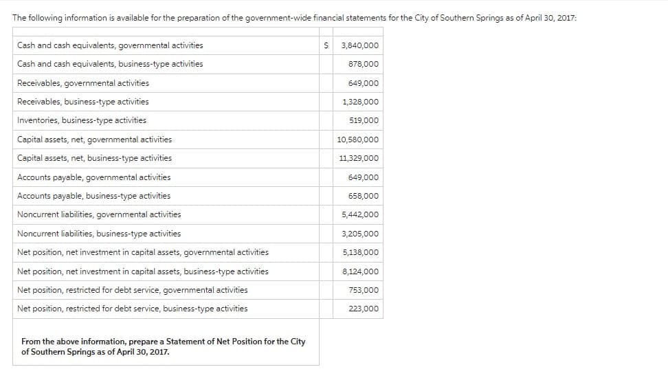 The following information is available for the preparation of the government-wide financial statements for the City of Southern Springs as of April 30, 2017:
Cash and cash equivalents, governmental activities
Cash and cash equivalents, business-type activities
$ 3,840,000
878,000
649,000
Receivables, governmental activities
Receivables, business-type activities
Inventories, business-type activities
1,328,000
519,000
Capital assets, net, governmental activities
10,580,000
Capital assets, net, business-type activities
Accounts payable, governmental activities
Accounts payable, business-type activities
Noncurrent liabilities, governmental activities
Noncurrent liabilities, business-type activities
11,329,000
649,000
658,000
5,442,000
3,205,000
Net position, net investment in capital assets, governmental activities
Net position, net investment in capital assets, business-type activities
Net position, restricted for debt service, governmental activities
Net position, restricted for debt service, business-type activities
5,138,000
8,124,000
753,000
223,000
From the above information, prepare a Statement of Net Position for the City
of Southern Springs as of April 30, 2017.