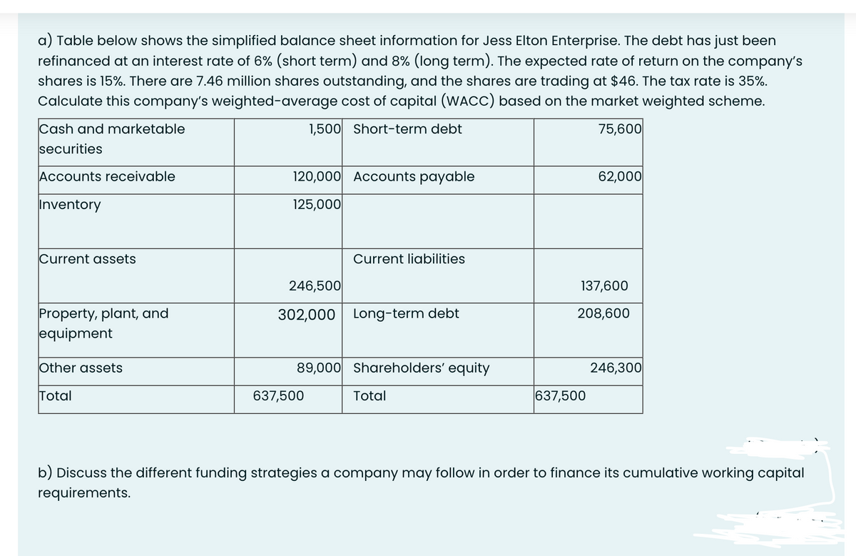 a) Table below shows the simplified balance sheet information for Jess Elton Enterprise. The debt has just been
refinanced at an interest rate of 6% (short term) and 8% (long term). The expected rate of return on the company's
shares is 15%. There are 7.46 million shares outstanding, and the shares are trading at $46. The tax rate is 35%.
Calculate this company's weighted-average cost of capital (WACC) based on the market weighted scheme.
1,500 Short-term debt
75,600
Cash and marketable
securities
Accounts receivable
Inventory
Current assets
Property, plant, and
equipment
Other assets
Total
120,000 Accounts payable
125,000
Current liabilities
246,500
302,000 Long-term debt
89,000 Shareholders' equity
637,500
Total
62,000
137,600
208,600
637,500
246,300
b) Discuss the different funding strategies a company may follow in order to finance its cumulative working capital
requirements.