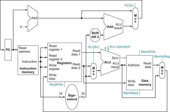 PC
Read
address
Add
Instruction
Instruction
memory
Read
register 1
Read
register 2
Registers Read
data 2
Write
register
Write
data
RegWrite
Read
data 1
16
Sign-
extend
32
Shift
left 2
ALUSrc
E3X
Add
ALU
result
ALU operation
Zero
ALU ALU
PCSrc
result
Address
MemWrite
MemRead
Read
data
Write Data
data
memory
MemtoReg
MUX