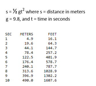 s = ½ gt? wheres = distance in meters
g = 9.8, and t = time in seconds
SEC
METERS
FEET
4.9
16.1
64.3
19.6
44.1
144.7
78.4
257.2
401.9
122.5
176.4
578.7
240.1
787.7
313.6
8.
1028.9
1302.2
396.9
1607.6
10
490.0
S12 m4n
67
