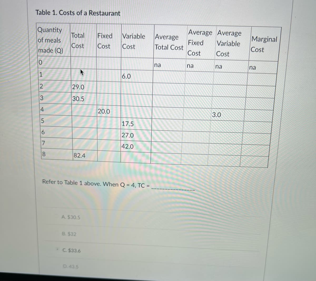 Table 1. Costs of a Restaurant
Quantity
Total
of meals
Cost
made (Q)
0
1
2
3
4
5678
Fixed Variable Average
Cost
Cost
Total Cost
na
6.0
17.5
27.0
42.0
82.4
Refer to Table 1 above. When Q = 4, TC =
A. $30.5
B. $32
4-
29.0
30.5
C. $33.6
D. 43.5
20.0
Average Average
Fixed Variable
Cost
Cost
na
na
3.0
Marginal
Cost
na