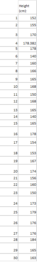 Height
(cm):
1
152
155
3
170
4
178.382
5
178
6
140
7
160
8
166
9
165
10
168
11
150
12
168
13
165
14
140
15
165
16
178
17
154
18
153
19
167
20
174
21
156
22
160
23
150
24
173
25
179
26
176
27
176
28
184
29
165
30
163
2.
