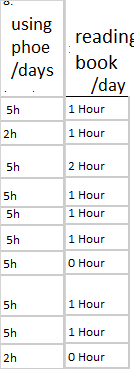 using
phoe
/days
reading
book
/day
5h
1 Hour
2h
1 Hour
5h
2 Hour
5h
1 Hour
5h
1 Hour
5h
1 Hour
5h
О Hour
5h
1 Hour
5h
1 Hour
2h
О Hour
