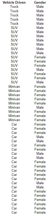 Vehicle Driven
Gender
Truck
Male
Truck
Male
Truck
Male
Truck
Male
Truck
Male
SUV
Male
SUV
Male
SUV
Male
SUV
Male
SUV
Male
SUV
Male
SUV
Male
SUV
Female
SUV
Female
SUV
Female
SUV
Male
SUV
Female
SUV
Female
SUV
Male
Minivan
Female
Minivan
Female
Minivan
Female
Minivan
Female
Minivan
Female
Minivan
Male
Minivan
Female
Minivan
Female
Minivan
Female
Car
Female
Car
Female
Car
Female
Car
Male
Car
Male
Car
Female
Car
Female
Car
Male
Car
Male
Car
Female
Car
Female
Car
Female
Car
Female
Car
Female
Car
Male
Car
Male
Car
Female
Car
Female
Car
Female
Car
Female
Car
Female
Car
Female