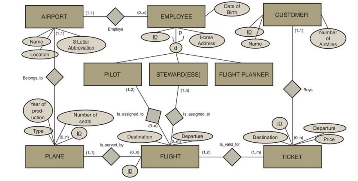 AIRPORT
Name
Location
Belongs to
Year of
prod-
uction
Type
(1.1)
(0..n)
PLANE
3 Letter
Abbreviation
(1..1)
Number of
seats
ID
(1..1)
Employs
PILOT
(1..3)
Is served by
Is_assigned to
(0..n)
Destination
(0..n)
ID
ID
(0..n)
EMPLOYEE
STEWARD(ESS)
m
(1.n)
Home
Address
FLIGHT
Is_assigned to
Departure
(1.n)
Date of
Birth
ID
Is_valid for
Name
FLIGHT PLANNER
CUSTOMER
(1..m)
ID
Destination
(1.1)
(0..n)
TICKET
Buys
Number
of
AirMiles
Departure
Price