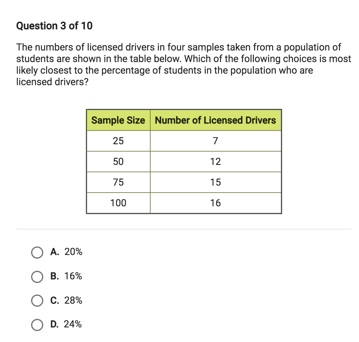 Question 3 of 10
The numbers of licensed drivers in four samples taken from a population of
students are shown in the table below. Which of the following choices is most
likely closest to the percentage of students in the population who are
licensed drivers?
Sample Size Number of Licensed Drivers
25
7
50
12
75
15
100
16
О А. 20%
В. 16%
О с. 28%
O D. 24%
