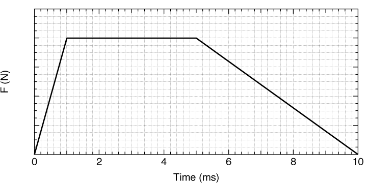 F (N)
0
2
4
Time (ms)
6
CO
8
10